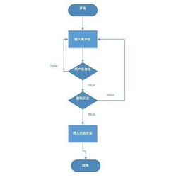 軟件工程 軟件開發(fā)過程中用到的各種圖