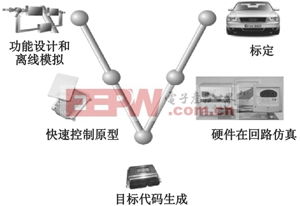 osek vdx標(biāo)準(zhǔn)與車控電子產(chǎn)品開發(fā)